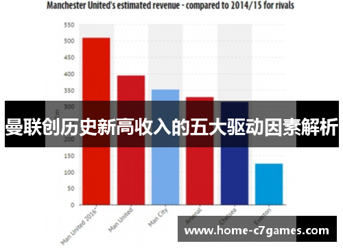 曼联创历史新高收入的五大驱动因素解析 曼联创历史新高收入的五大驱动因素解析